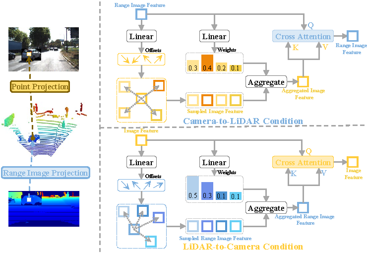 Cross-modality Condition Module